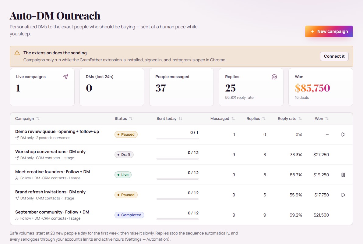 Actual GramFather outreach dashboard with sample campaign data